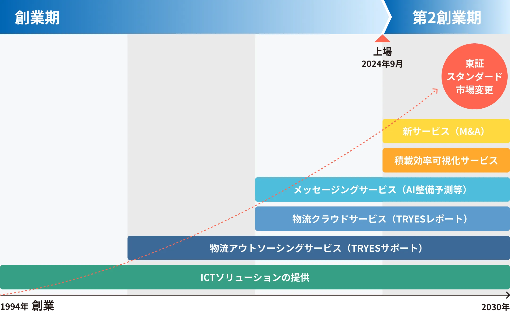 持続可能な魅力ある物流の実現に向けた中長期ロードマップ
