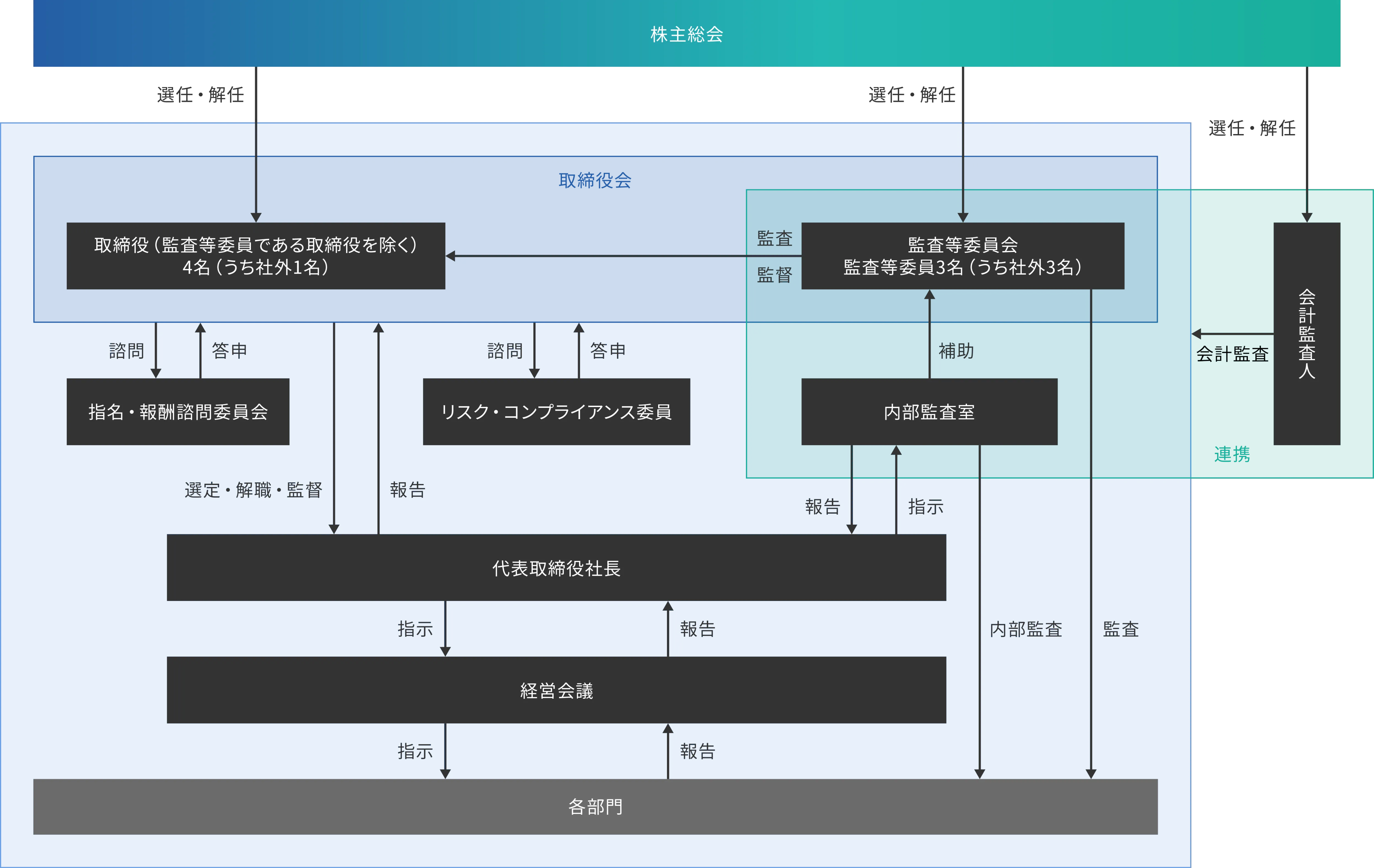 コーポレート・ガバナンス