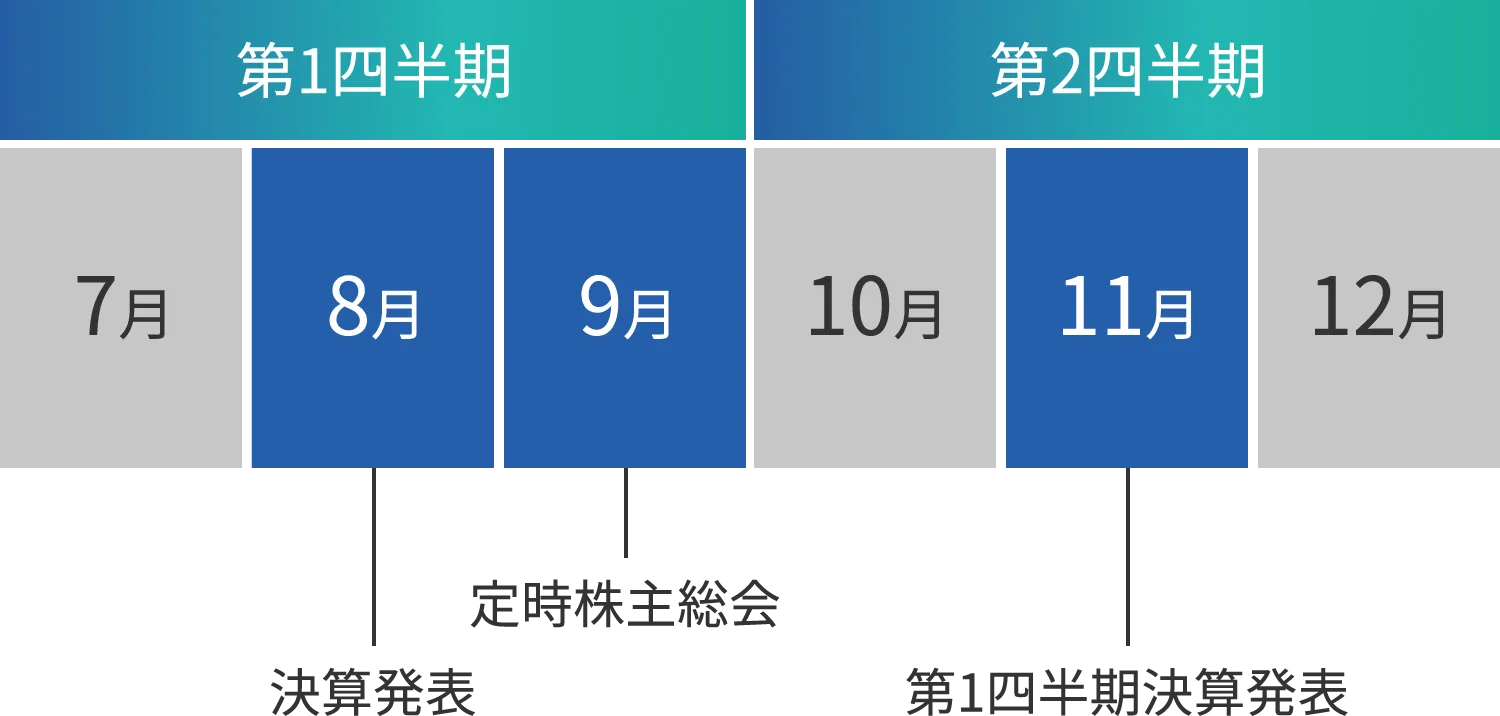 第1四半期 第2四半期