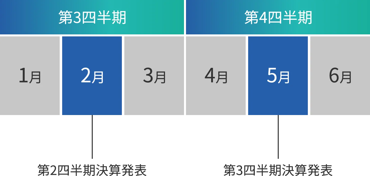 第3四半期 第4四半期